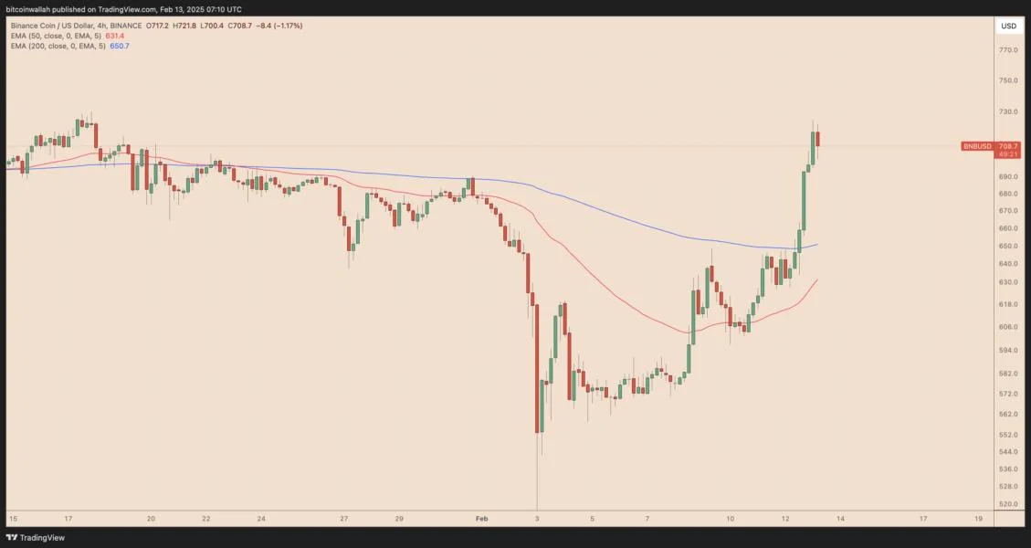 Why is the BNB price up today?