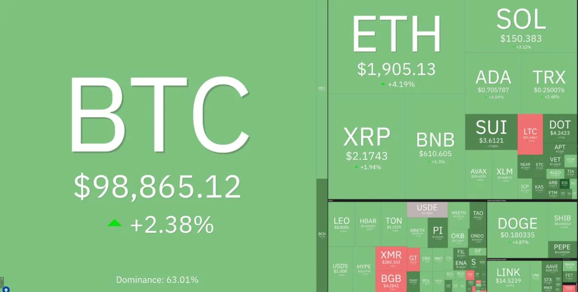 Why is the crypto market up today?