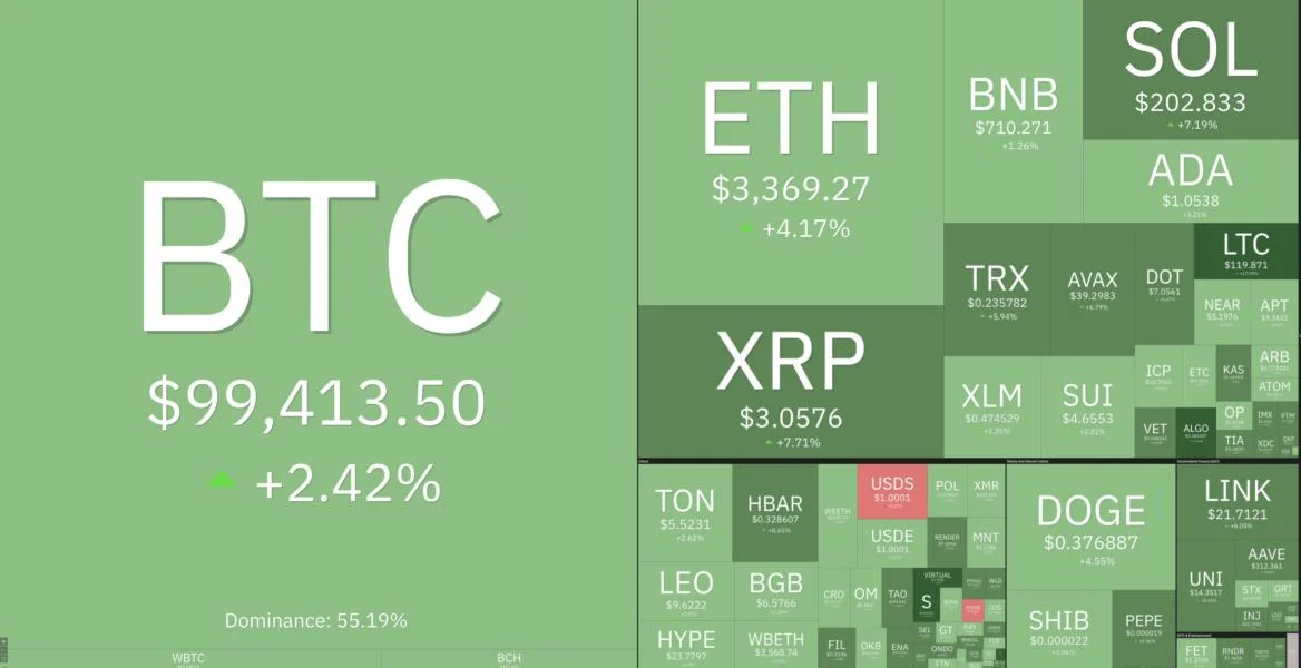 Why is the crypto market up today?