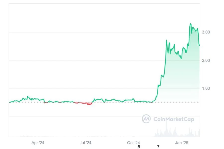Why Is XRP Going Up? Price Prediction Suggests Crypto Token May Jump 37%