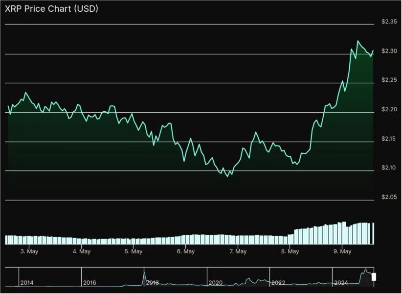 Why Is XRP Going Up? SEC Confirms Ripple Lawsuit End with a $50M Settlement