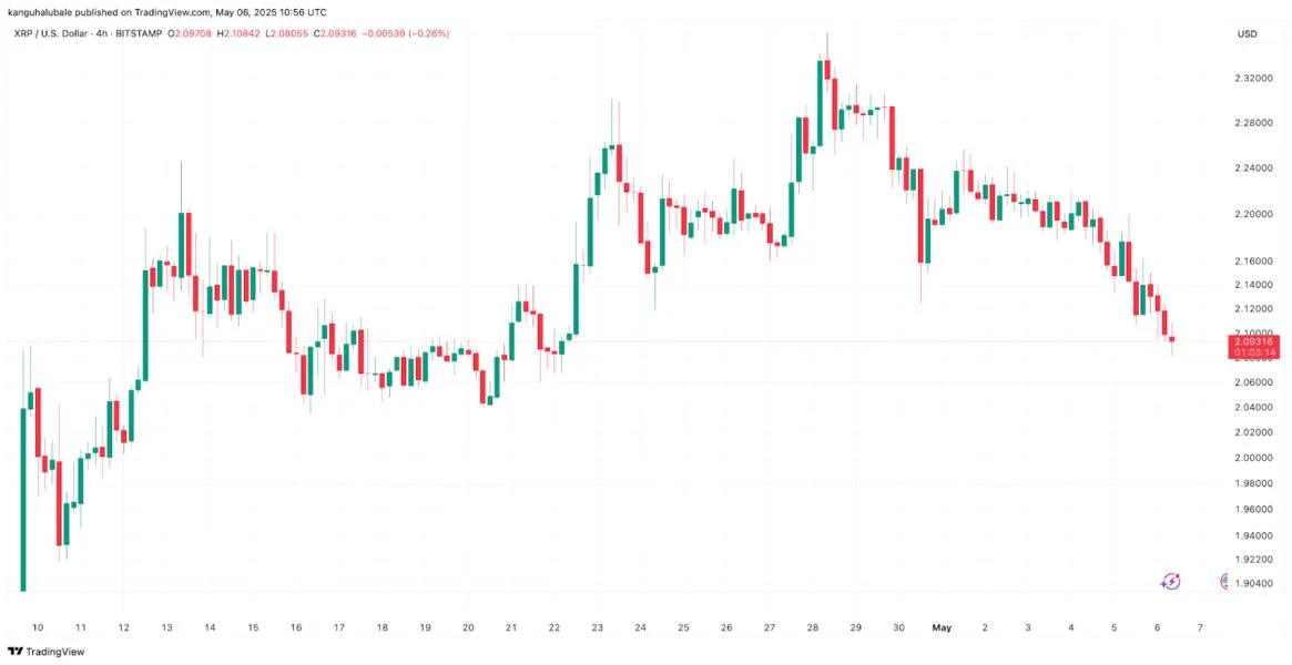 Why is XRP price down today?