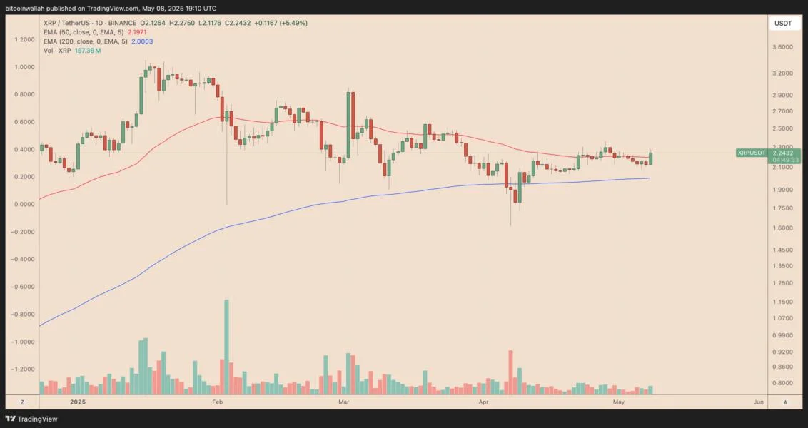 Why is XRP price up today?