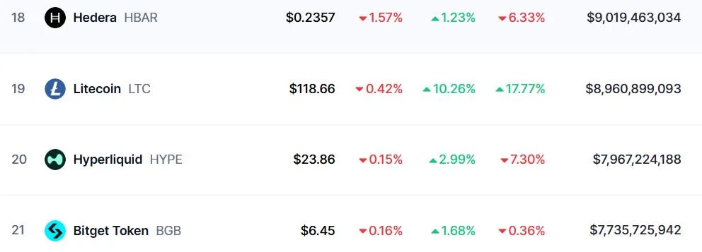 Why Litecoin is Going Up: LTC Leads Market Gains with 11% Jump