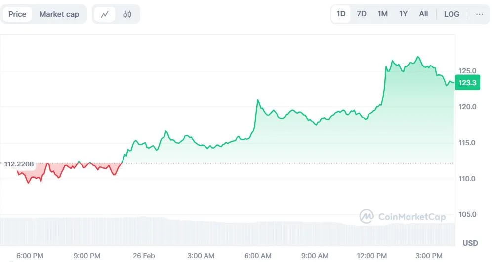 Why Litecoin is Up: Price Jumps 16% as Institutional Interest Grows