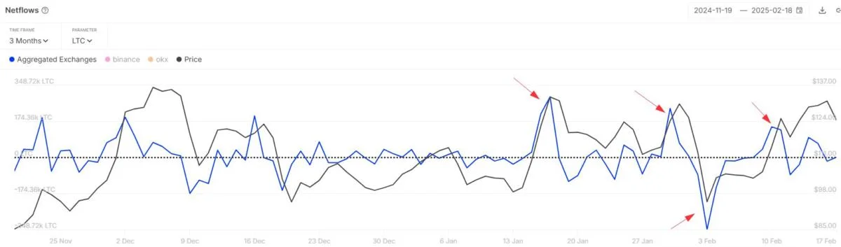 Why Litecoin Won’t Break Out—Analytics Firm Reveals the Cause