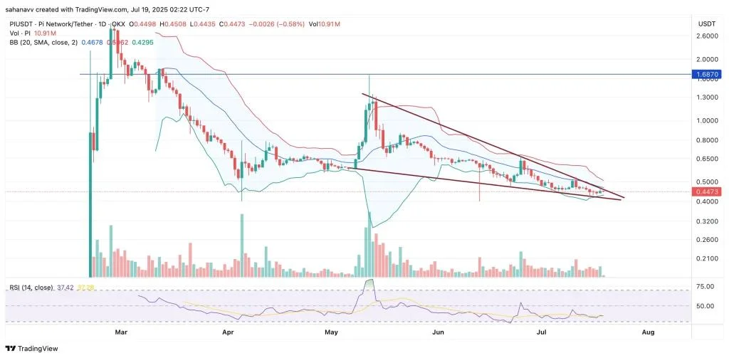 Why Pi Coin Price Remains Flat While Bitcoin Hits New Highs—What 2025 Holds