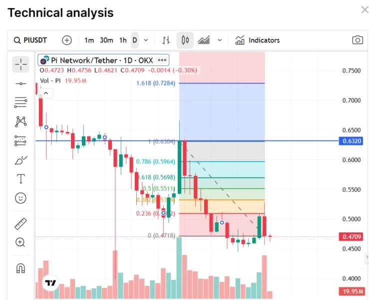 Why Pi Network Coin Price is Dropping
