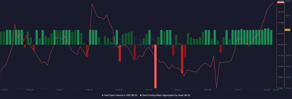Why Worldcoin Price Is Up Today, Is Now the Time to Buy WLD?