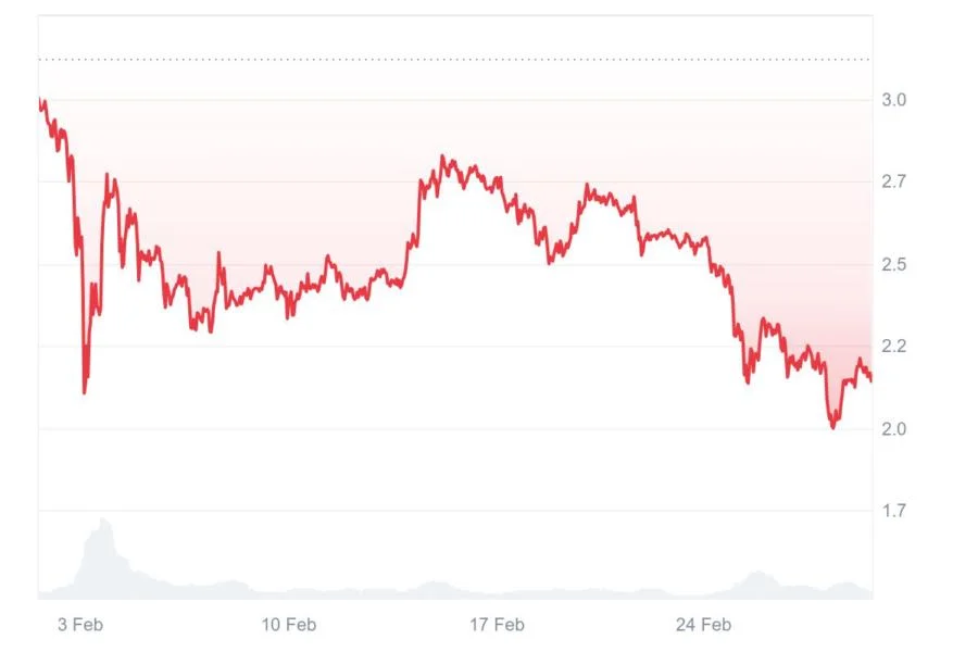 Why XRP Is Going Down? Latest XRP News and Price Predictions (March 2025)