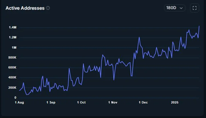 Will Aptos Crash Or Soar? Analysts Split As Active Users Hit All-Time Highs