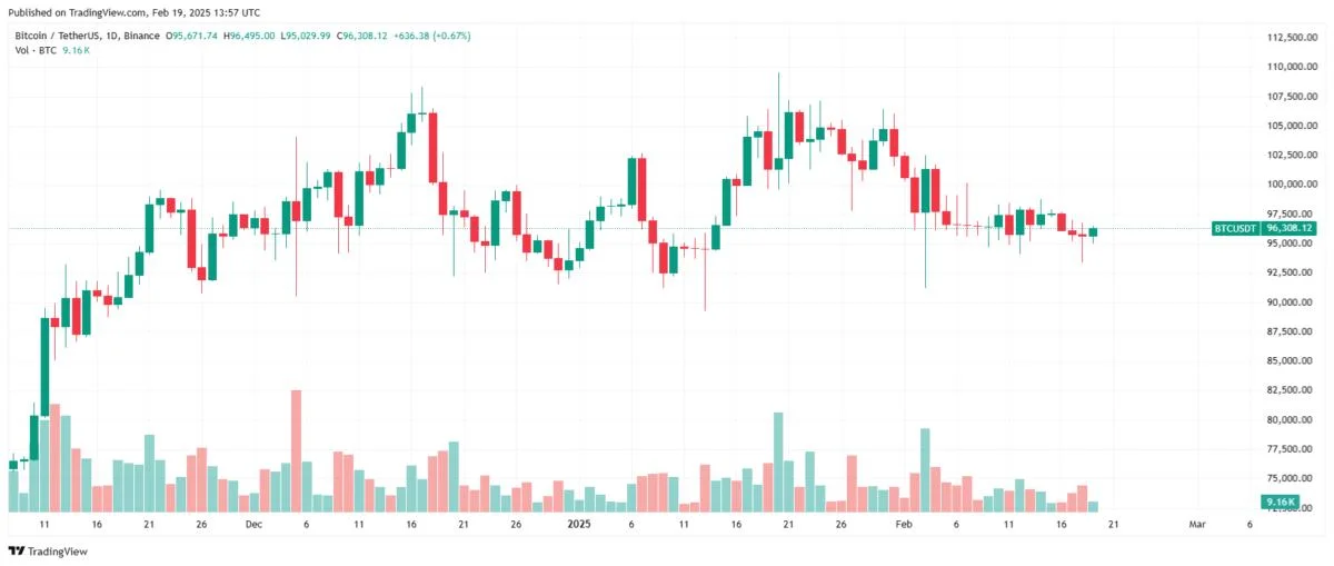 Will Bitcoin Price Hit $200K in 2025? Expert BTC Prediction Offers Hope In Sideways Market