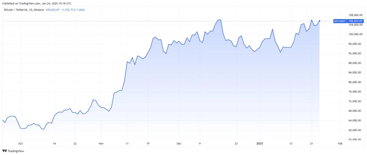 Will Bitcoin Reach $200K? 10x Research Shares BTC Price Prediction for 2025