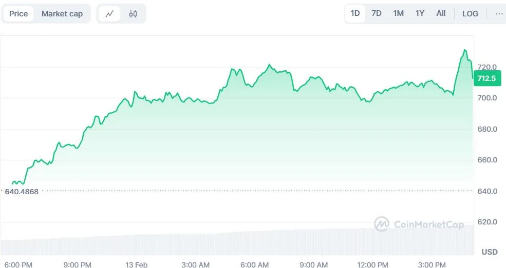 Will BNB Price Go Up? Memecoin Speculation Fuels Increased Trading Activity