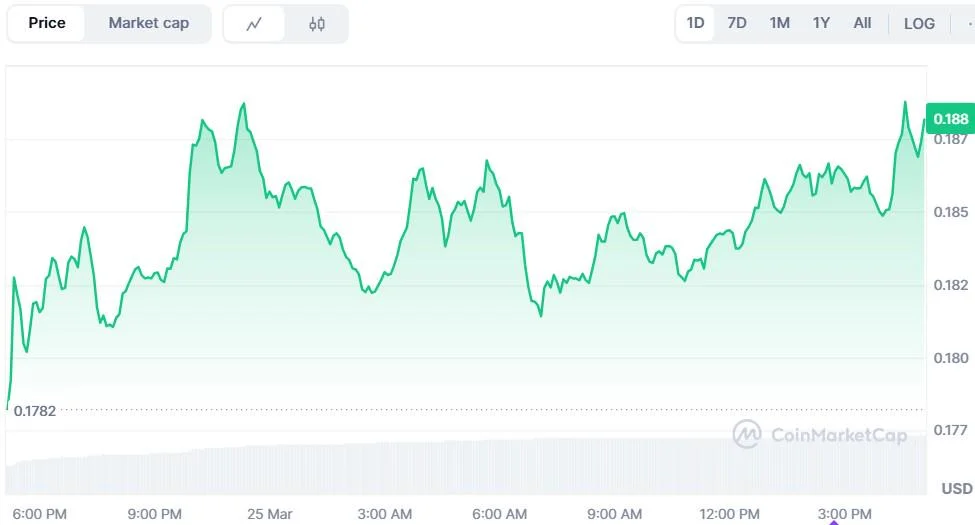 Will Dogecoin Reach $1 Soon? Price Jumps 7% as Traders Weigh US Tariff, Fed Policy Shifts
