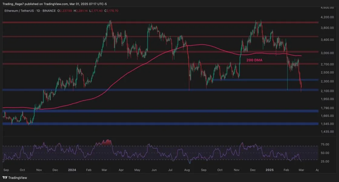 Will ETH Stabilize After a 20% Weekly Crash? Ethereum Price Analysis