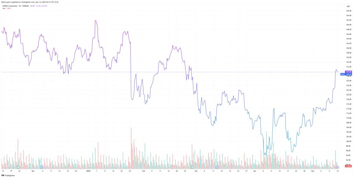 Will Nvidia Add Bitcoin to Its Reserves? Dissecting the Rumors