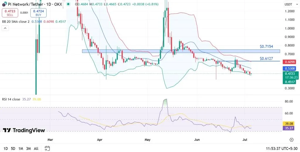 Will Pi Network Price Hit $1 in 2025?