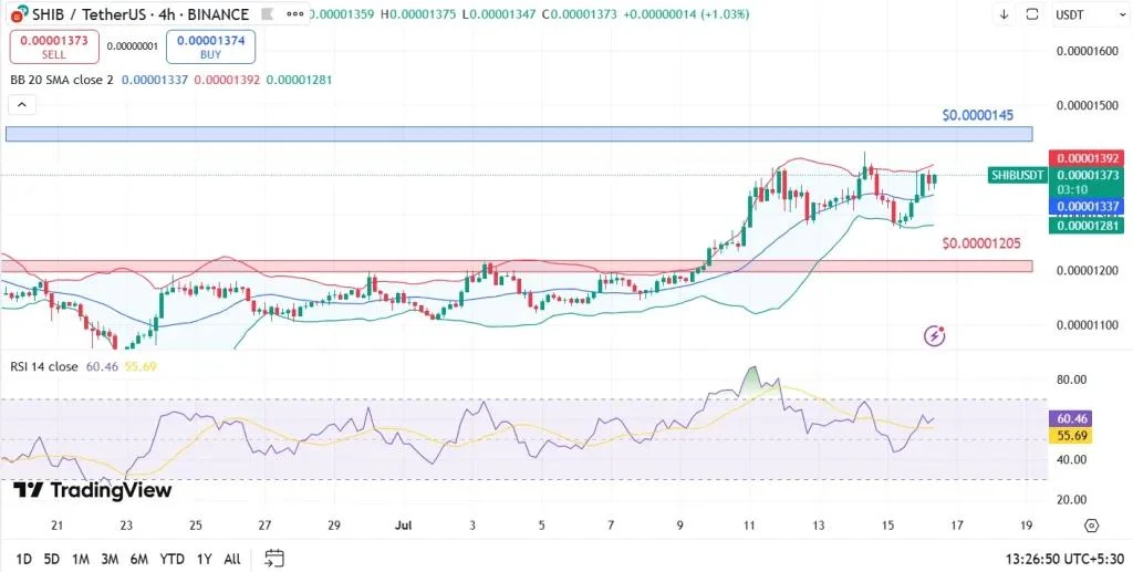Will Shiba Inu & Pepe Memecoins Break Key Resistance Levels?