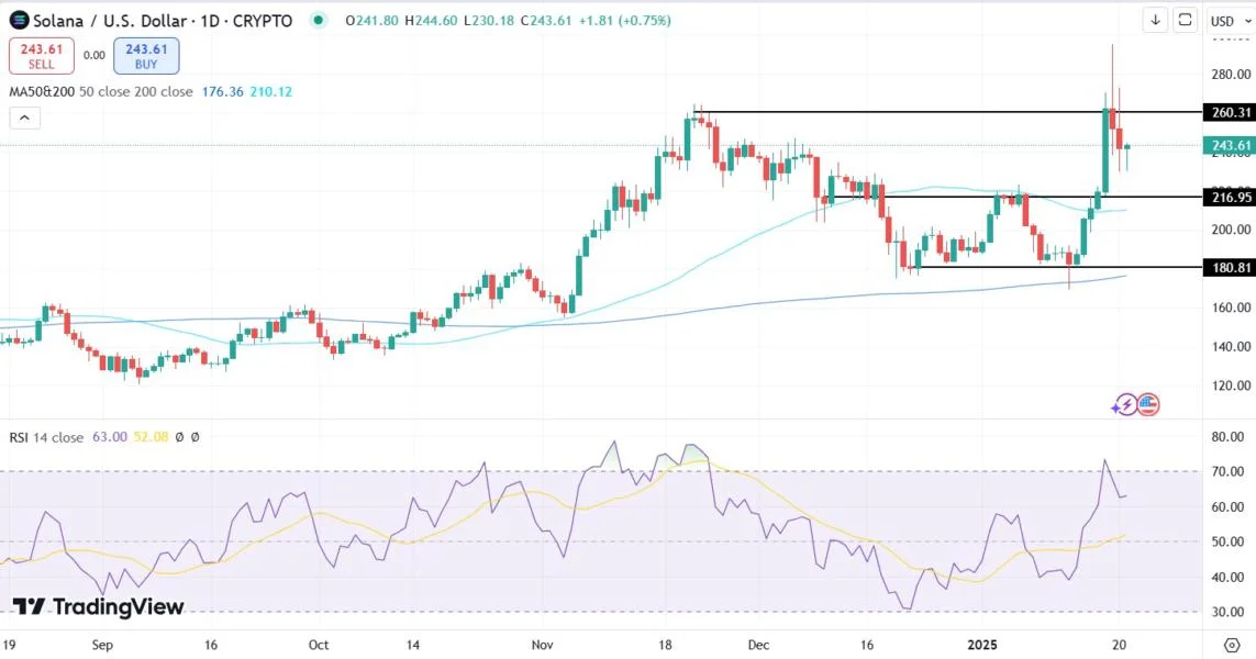 Will Solana (SOL) Reach $1000? Positive Momentum Faces Test Beyond Meme Hype