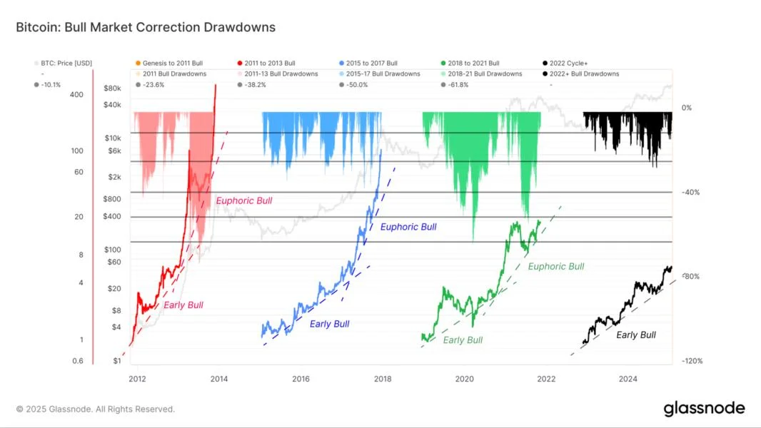 Will Trump’s trade war bring an early end to the Bitcoin bull market?