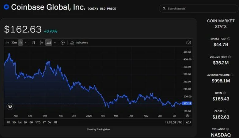 William Blair cuts Coinbase forecasts but says crypto downturn nearing a bottom