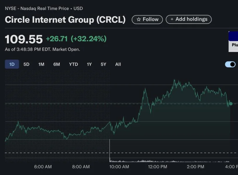 Winklevoss' Gemini submits confidential IPO filing amid renewed investor confidence