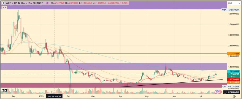 Worldcoin Price Prediction 2025, 2026 – 2030: Will WLD Price Reach $10?