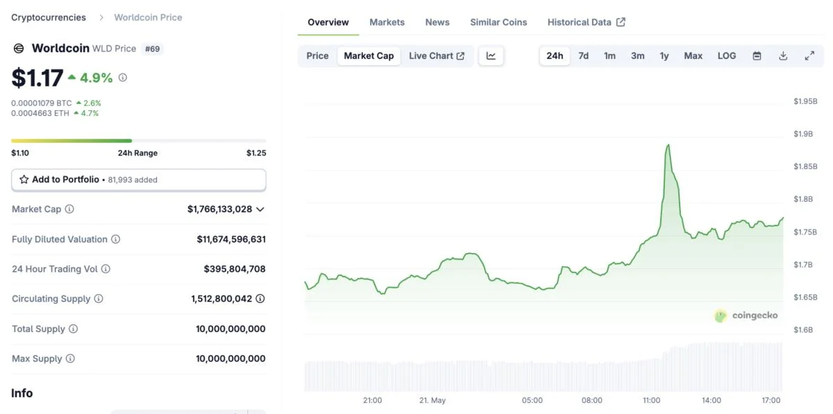 Worldcoin Sells $135 Million in WLD Tokens to a16z and Bain Capital Crypto