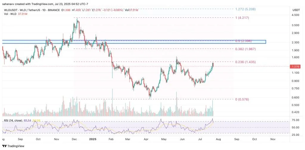 Worldcoin (WLD) Price Eyes $1.50 Breakout—Will the Current Pullback Hinder the 30% Rally Ahead?