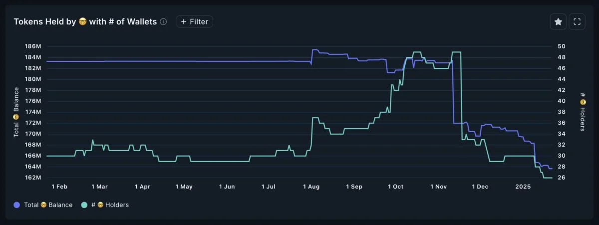 Worldcoin (WLD) Price Rises 19% While Smart Money Holdings Hit Record Low