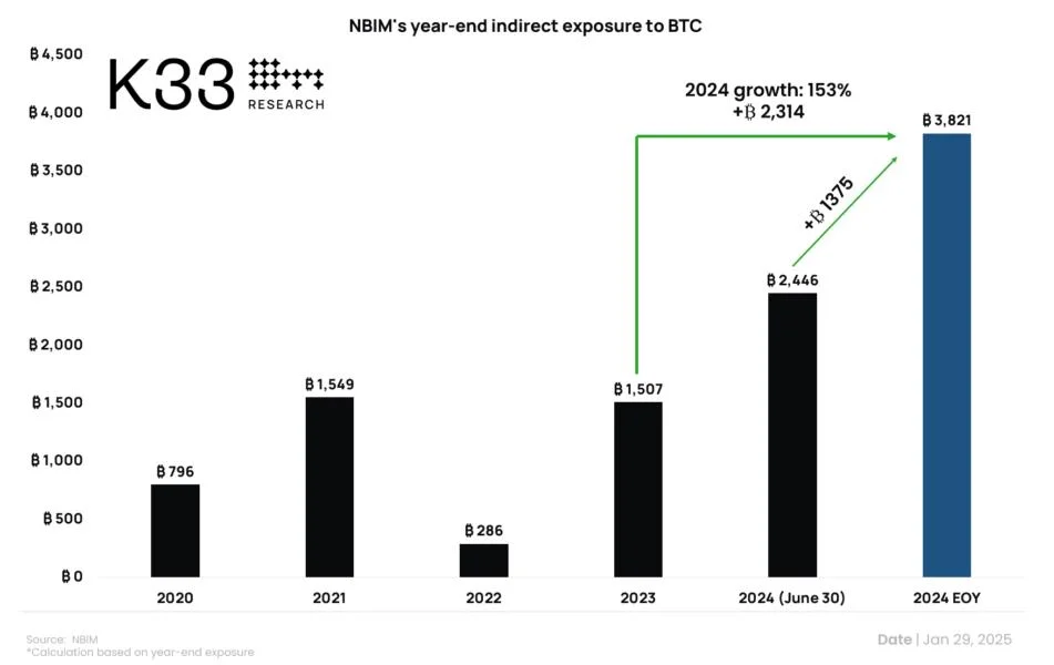 World’s largest sovereign wealth fund grows indirect BTC exposure by 153%