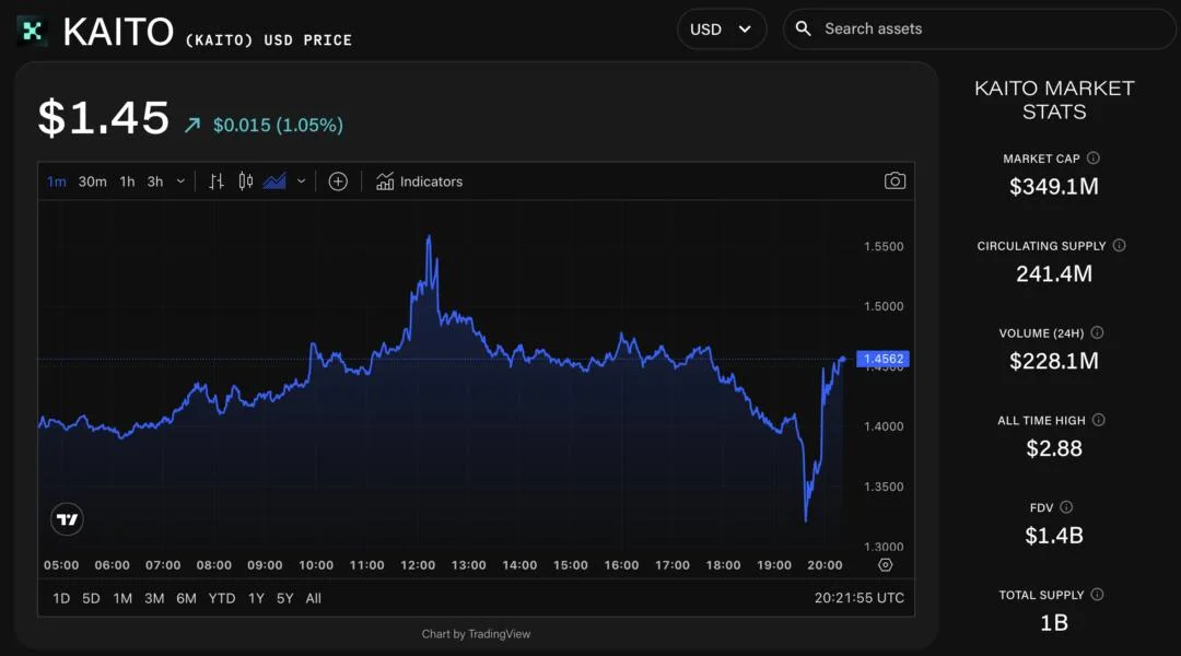 X accounts of Kaito and founder Yu Hu hacked to spread unfounded reports of token supply issues