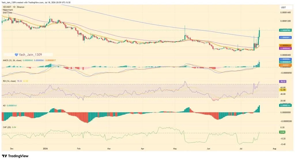 XEC Price Surges 55% as ASTER Listing Ignites Derivatives Frenzy