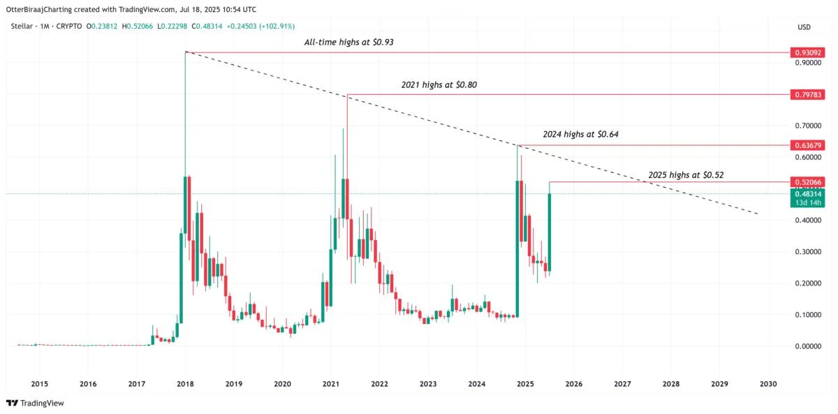 XLM could follow XRP’s monster rally and hit $1 soon: Fact or fiction?