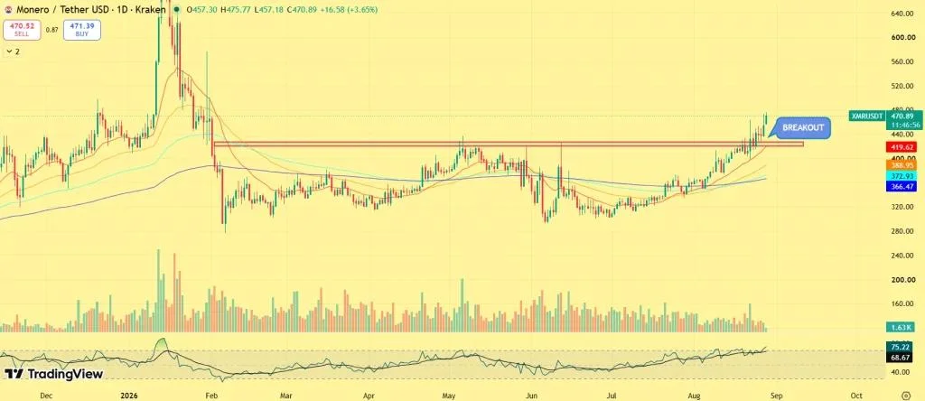 XMR Price Breaks $450: Is Monero on Track for $500?