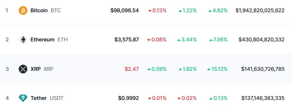 XRP 2025 Price Prediction: Token Climbs to Third Spot After Surpassing Tether