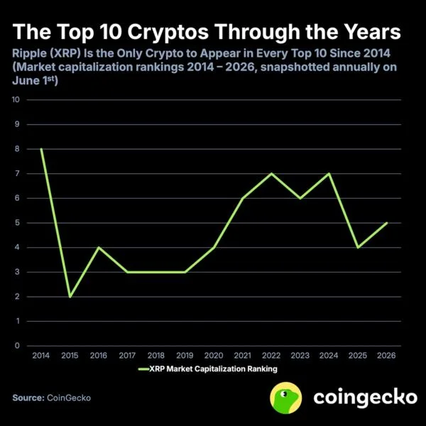 XRP Achieves a Milestone No Other Altcoin Has Ever Reached in Crypto History