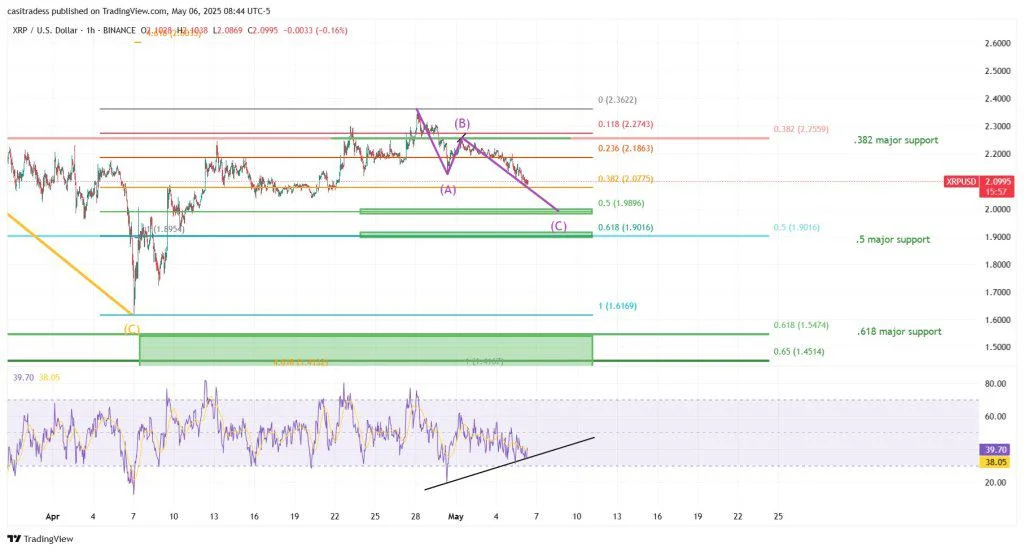 XRP At Make-Or-Break Technical Zone, Crypto Analyst Warns