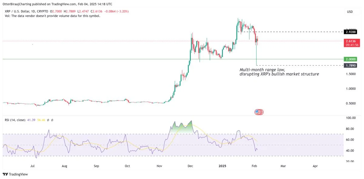  XRP bearish divergence raises chance of $2 retest — Here’s what bulls must do 