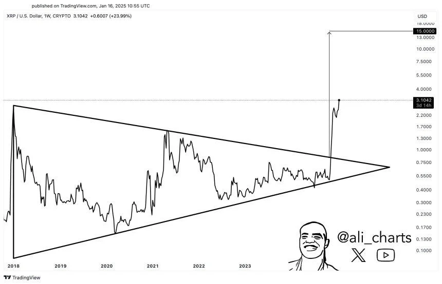 XRP Breakout Alert: Expert Predicts Potential Surge To $15 After Triangle Formation