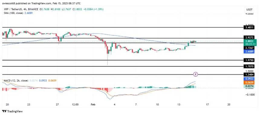 XRP Breaks Key Barrier, Surges Past 100-Day SMA And $2.7 Resistance