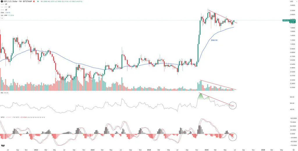 XRP Breaks Out Across The Board—But One Thing’s Missing