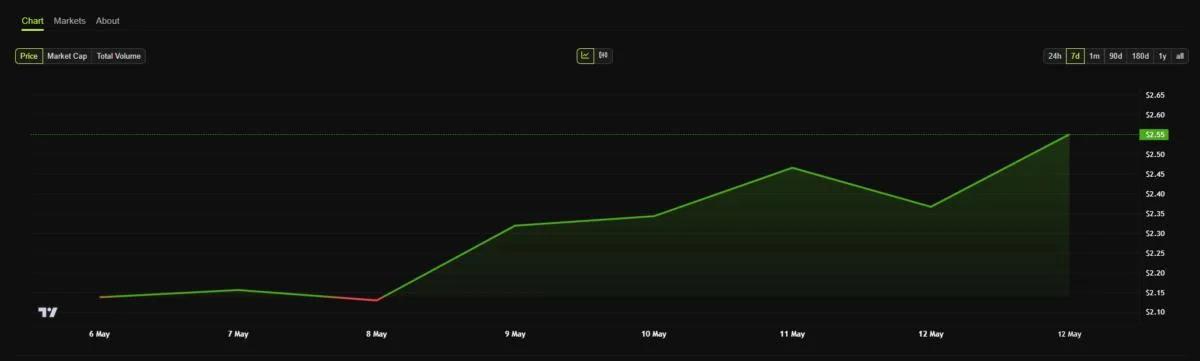 XRP Briefly Overtakes USDT in Market Cap as Daily Trading Volume Surges 100%