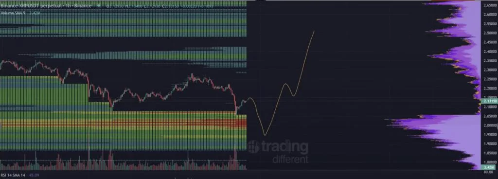 XRP Bull Trap Incoming? Analyst Sees $2.40 Fakeout Before Painful Crash
