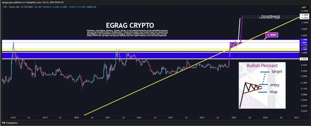 XRP Bullish Pennant Targets $15-$17, But Breakout Confirmation Required At This Level