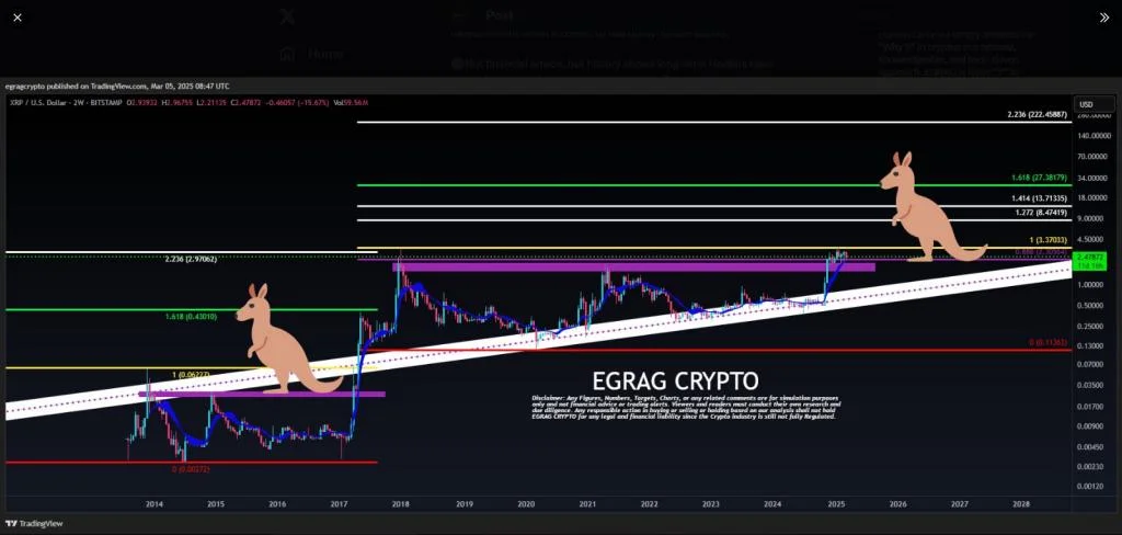 XRP Bulls Set Their Sights On $222—Can It Happen?