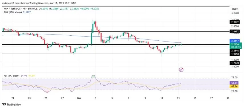 XRP Bulls Struggle To Break Key Resistance At $2.2546: What’s Next?