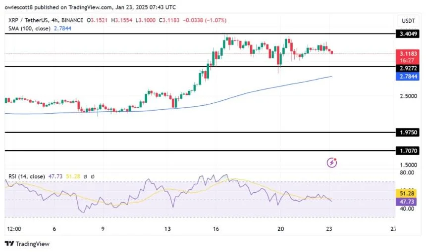 XRP Consolidates Near Key Levels: The Implications Of A Breakout