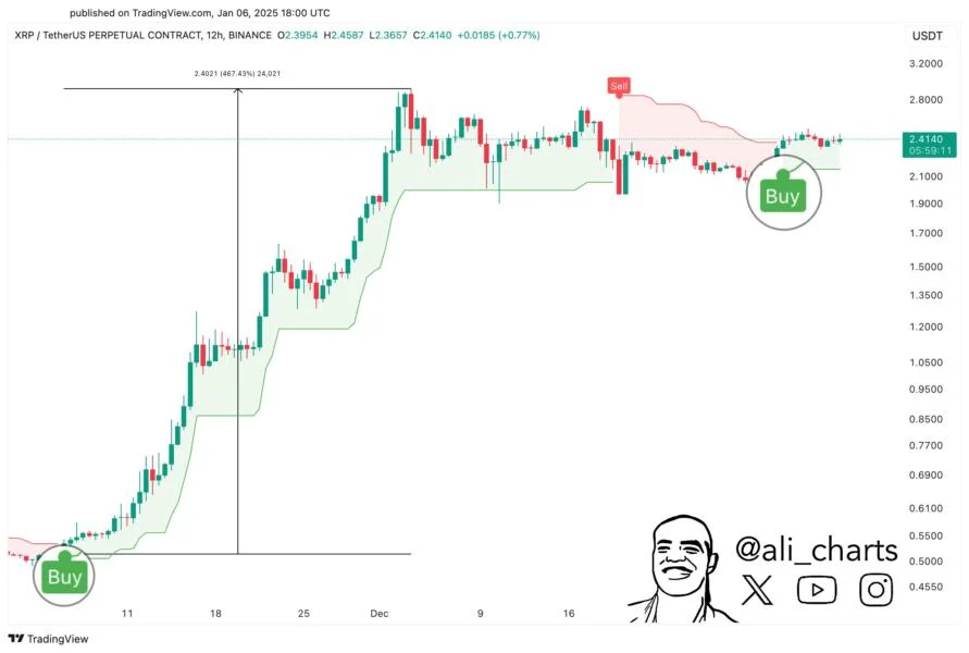 XRP Could Skyrocket 470% If History Repeats, SuperTrend Indicator Suggests